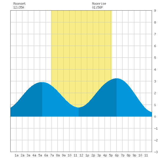 Blessing Plantation tide chart for Tuesday, November 21, 2023