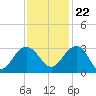 Blessing Plantation tide chart for Wednesday, November 22, 2023