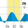 Blessing Plantation tide chart for Sunday, November 26, 2023