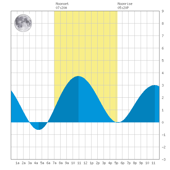 Blessing Plantation tide chart for Monday, November 27, 2023