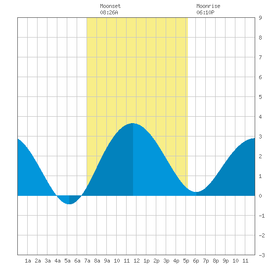 Blessing Plantation tide chart for Tuesday, November 28, 2023