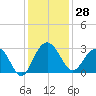 Blessing Plantation tide chart for Tuesday, November 28, 2023