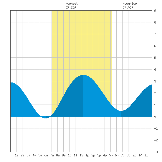 Blessing Plantation tide chart for Wednesday, November 29, 2023