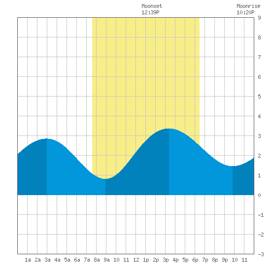 Blessing Plantation tide chart for Thursday, November 2, 2023
