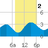 Blessing Plantation tide chart for Thursday, November 2, 2023