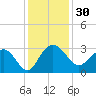Blessing Plantation tide chart for Thursday, November 30, 2023
