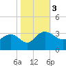 Blessing Plantation tide chart for Friday, November 3, 2023
