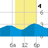 Blessing Plantation tide chart for Saturday, November 4, 2023