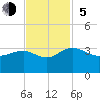 Blessing Plantation tide chart for Sunday, November 5, 2023