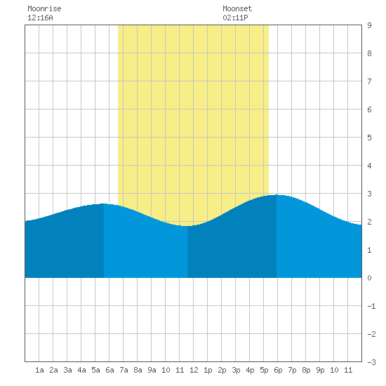 Blessing Plantation tide chart for Monday, November 6, 2023
