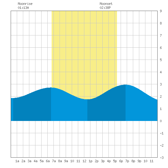 Blessing Plantation tide chart for Tuesday, November 7, 2023