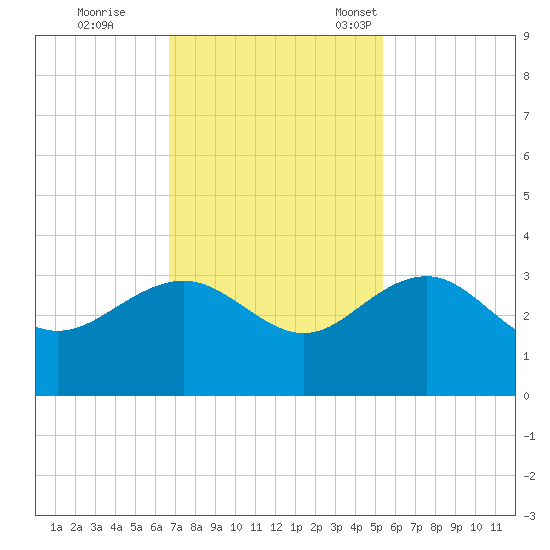 Blessing Plantation tide chart for Wednesday, November 8, 2023