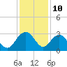 Blessing Plantation tide chart for Sunday, December 10, 2023
