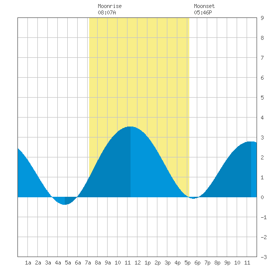 Blessing Plantation tide chart for Wednesday, December 13, 2023