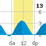 Blessing Plantation tide chart for Wednesday, December 13, 2023
