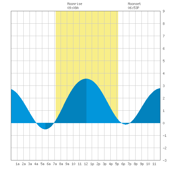 Blessing Plantation tide chart for Thursday, December 14, 2023