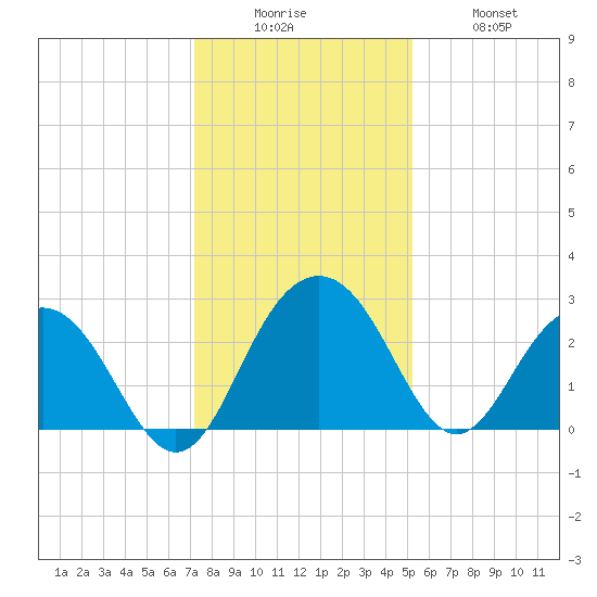 Blessing Plantation tide chart for Friday, December 15, 2023