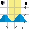 Blessing Plantation tide chart for Tuesday, December 19, 2023