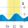 Blessing Plantation tide chart for Friday, December 1, 2023