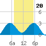 Blessing Plantation tide chart for Wednesday, December 20, 2023