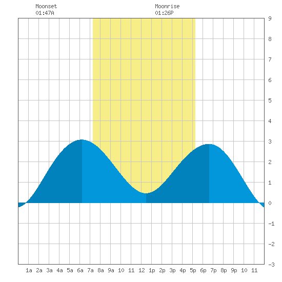 Blessing Plantation tide chart for Thursday, December 21, 2023