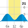 Blessing Plantation tide chart for Thursday, December 21, 2023