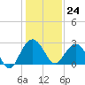 Blessing Plantation tide chart for Sunday, December 24, 2023