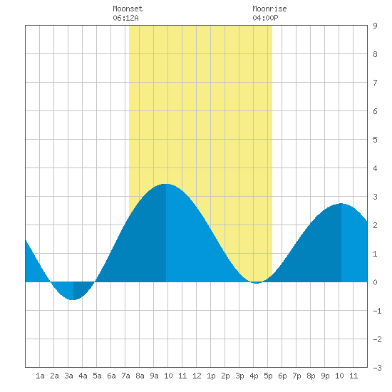 Blessing Plantation tide chart for Monday, December 25, 2023