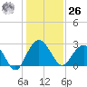 Blessing Plantation tide chart for Tuesday, December 26, 2023