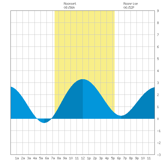 Blessing Plantation tide chart for Thursday, December 28, 2023