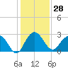 Blessing Plantation tide chart for Thursday, December 28, 2023