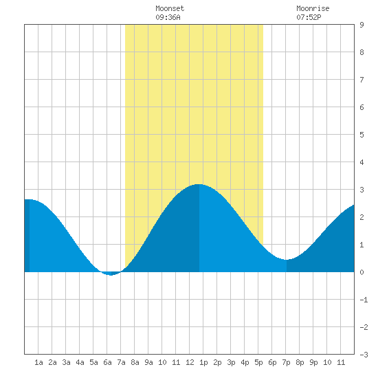 Blessing Plantation tide chart for Friday, December 29, 2023
