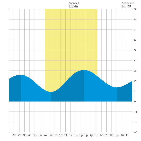 Blessing Plantation tide chart for Saturday, December 2, 2023