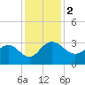 Blessing Plantation tide chart for Saturday, December 2, 2023