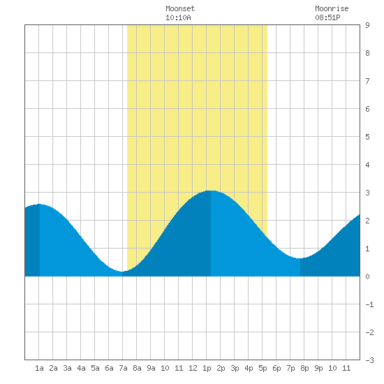 Blessing Plantation tide chart for Saturday, December 30, 2023