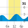 Blessing Plantation tide chart for Sunday, December 31, 2023