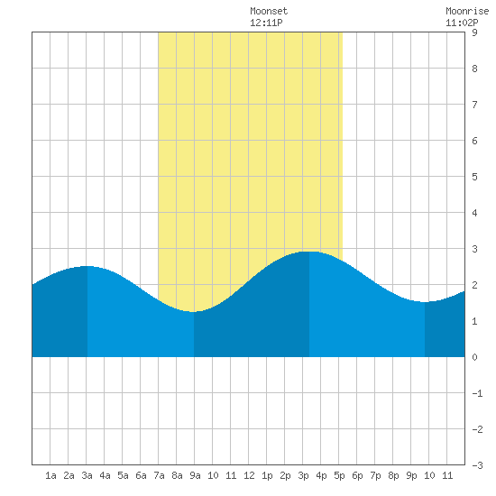 Blessing Plantation tide chart for Sunday, December 3, 2023