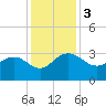 Blessing Plantation tide chart for Sunday, December 3, 2023
