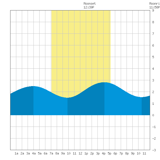 Blessing Plantation tide chart for Monday, December 4, 2023
