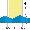 Blessing Plantation tide chart for Monday, December 4, 2023