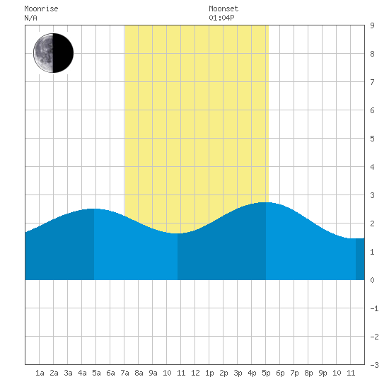 Blessing Plantation tide chart for Tuesday, December 5, 2023