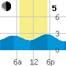Blessing Plantation tide chart for Tuesday, December 5, 2023