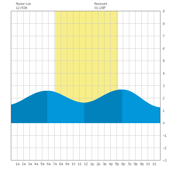 Blessing Plantation tide chart for Wednesday, December 6, 2023