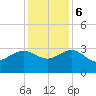 Blessing Plantation tide chart for Wednesday, December 6, 2023