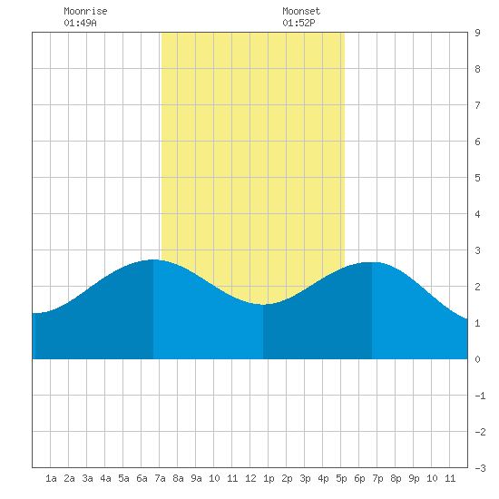 Blessing Plantation tide chart for Thursday, December 7, 2023