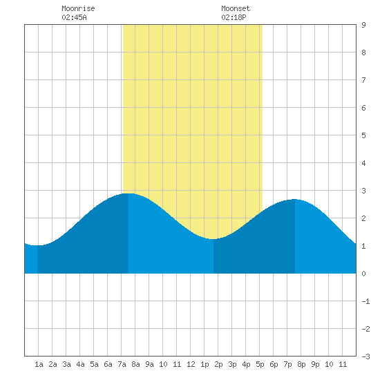 Blessing Plantation tide chart for Friday, December 8, 2023