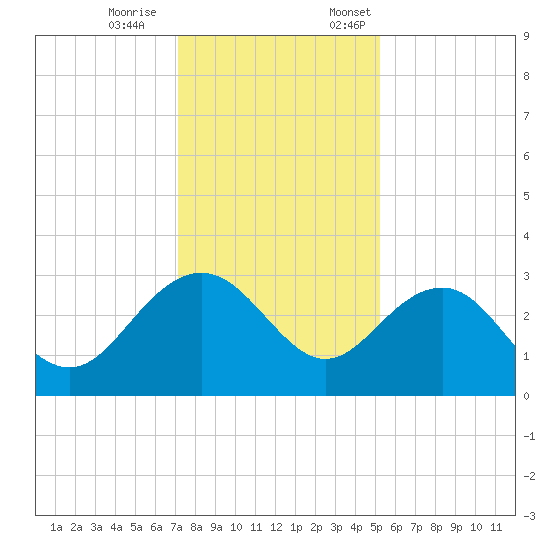 Blessing Plantation tide chart for Saturday, December 9, 2023
