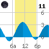 Blessing Plantation tide chart for Thursday, January 11, 2024