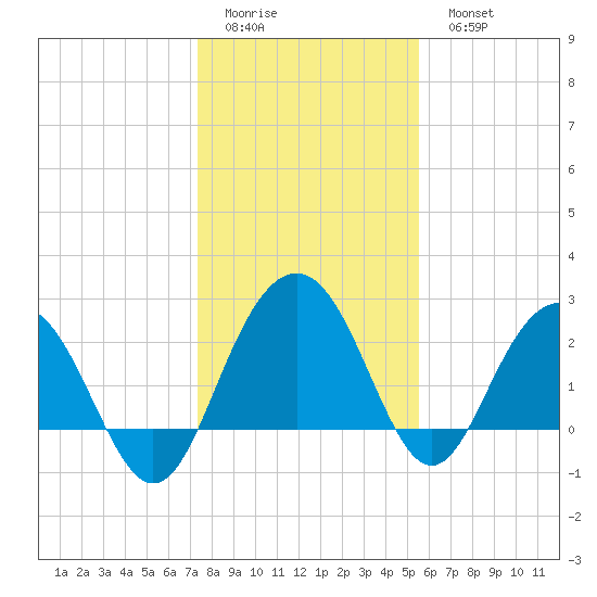 Blessing Plantation tide chart for Friday, January 12, 2024