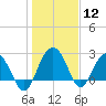 Blessing Plantation tide chart for Friday, January 12, 2024